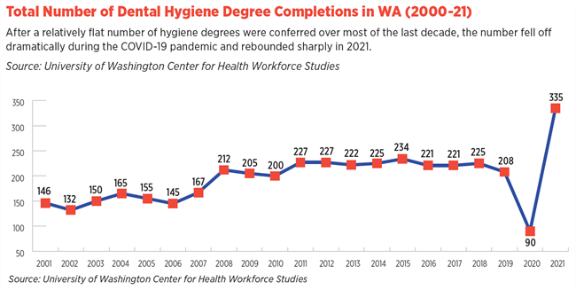 Total Number of Dental Hygiene Degree Completions WA 2000-21